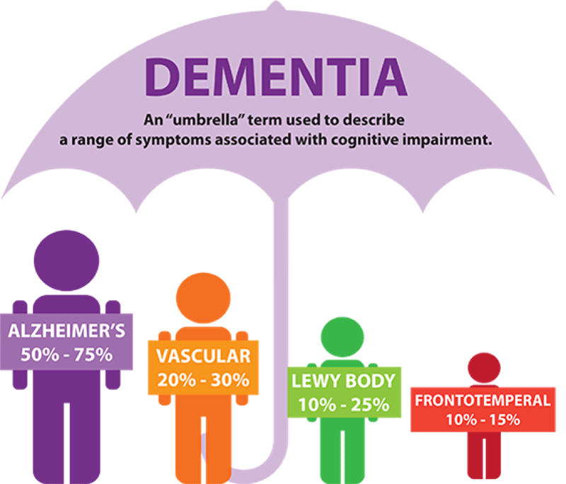 Types-of-dementia